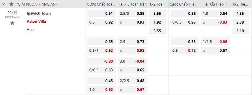 Tỷ lệ kèo Ipswich Town vs Aston Villa