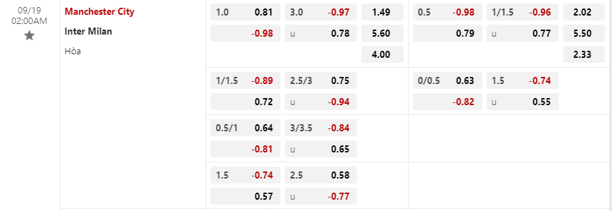 Tỷ lệ kèo Manchester City vs Inter Milan