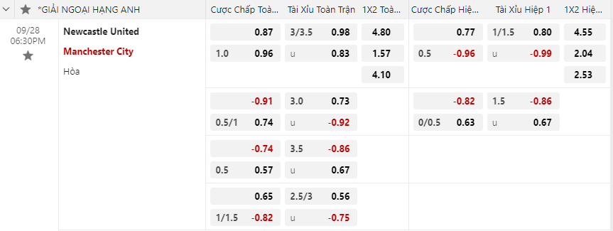 Tỷ lệ kèo Newcastle United vs Manchester City