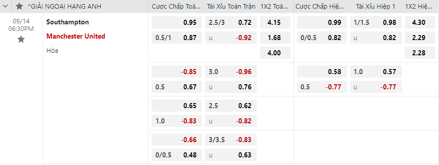 Tỷ lệ kèo Southampton vs Manchester United