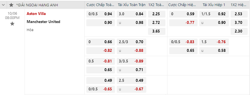 Tỷ lê kèo Aston Villa vs Manchester United