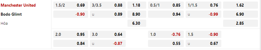 Tỷ lệ kèo Manchester United vs Bodo Glimt
