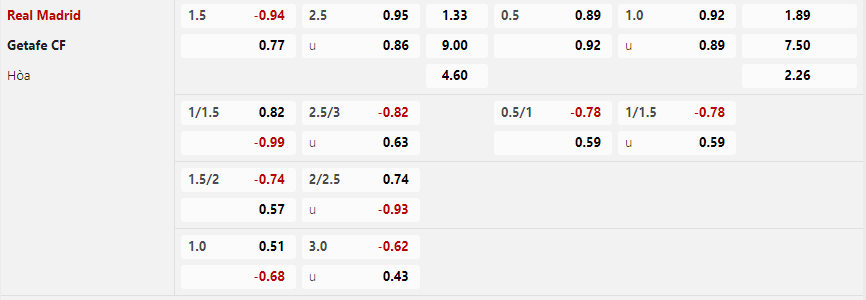 Tỷ lệ kèo Real Madrid vs Getafe