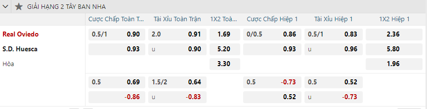 Tỷ lệ kèo Real Oviedo vs Huesca