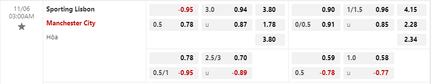 Tỷ lệ kèo Sporting Lisbon vs Manchester City