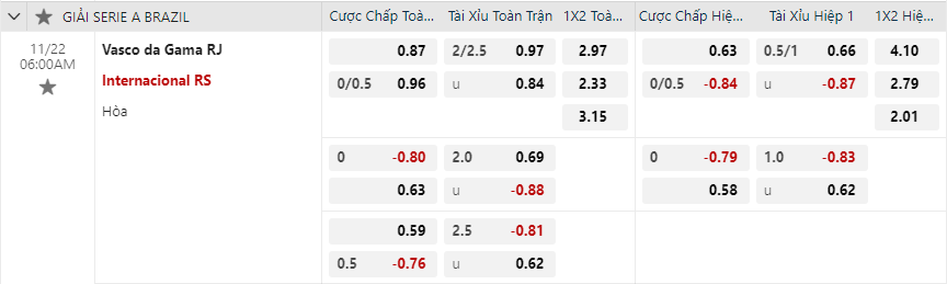 Tỷ lệ kèo Vasco da Gama vs Internacional