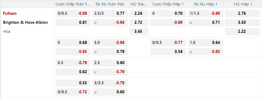 Tỷ lệ kèo Fulham vs Brighton