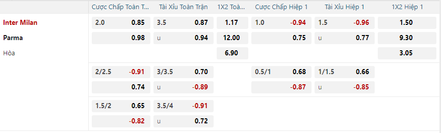 Tỷ lệ kèo Inter Milan vs Parma