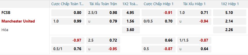 Tỷ lệ kèo FCSB vs Manchester United nhan-dinh-soi-keo-fcsb-vs-manchester-united-luc-03h00-ngay-31-1-2025-2
