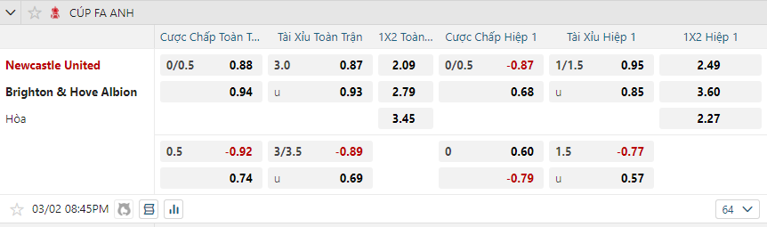 nhan-dinh-soi-keo-newcastle-united-vs-brighton-luc-20h45-ngay-2-3-2025-2